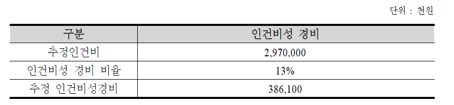 국립항공박물관 인건비성 경비 추정