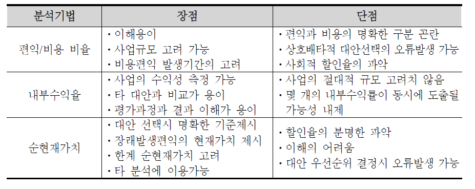 경제성 분석기법의 비교