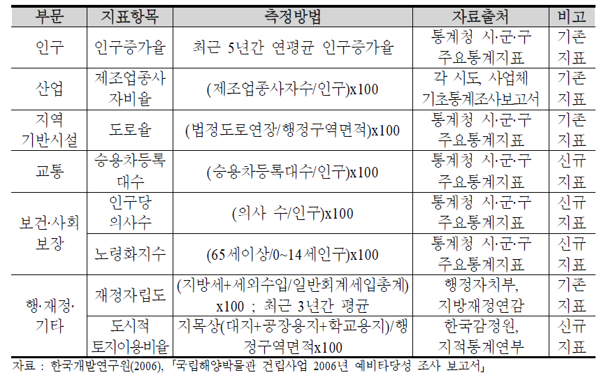 최종 선정지표 개요