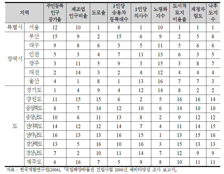 16개 시·도별 지역낙후도 순위