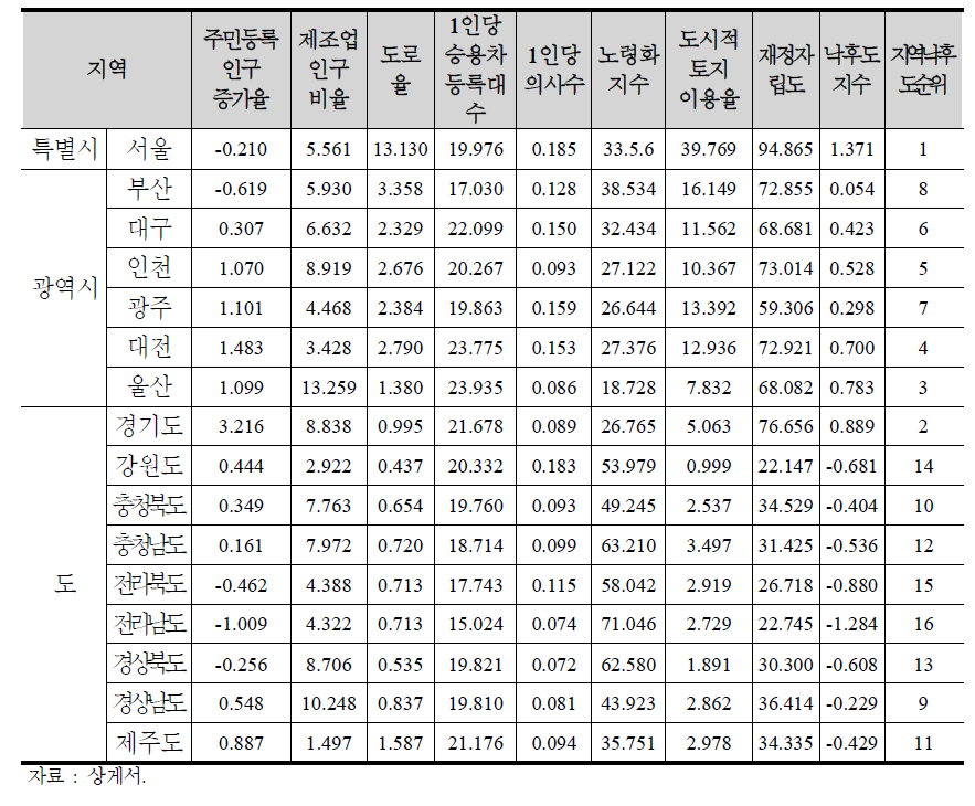 16개 시·도별 지역낙후도 지표