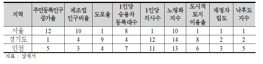 170개 시·군 가운데 수도권의 지역낙후도 순위