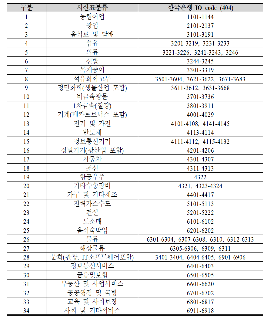 균발위·동북아 MRIO와 전국 IO 부문 비교