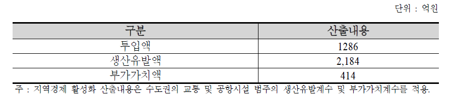 지역경제 활성화 효과