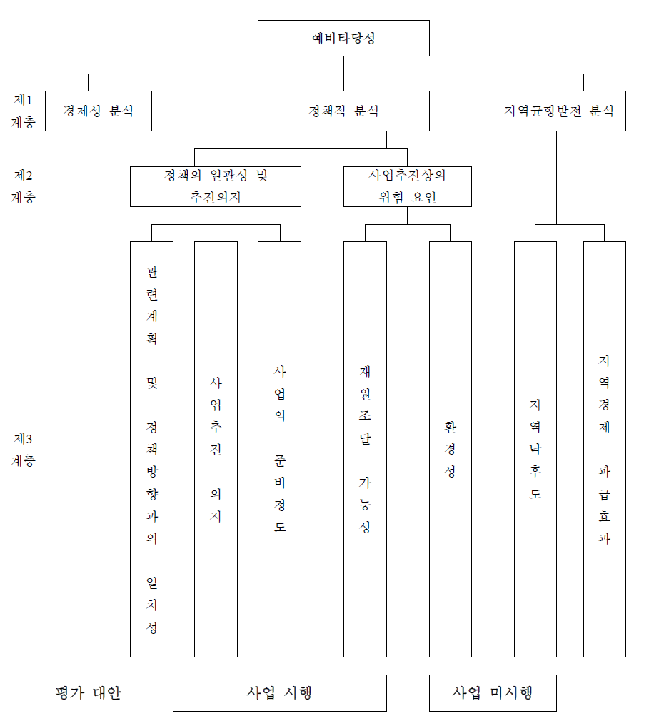 국립 항공박물관 사업의 AHP 계층구조