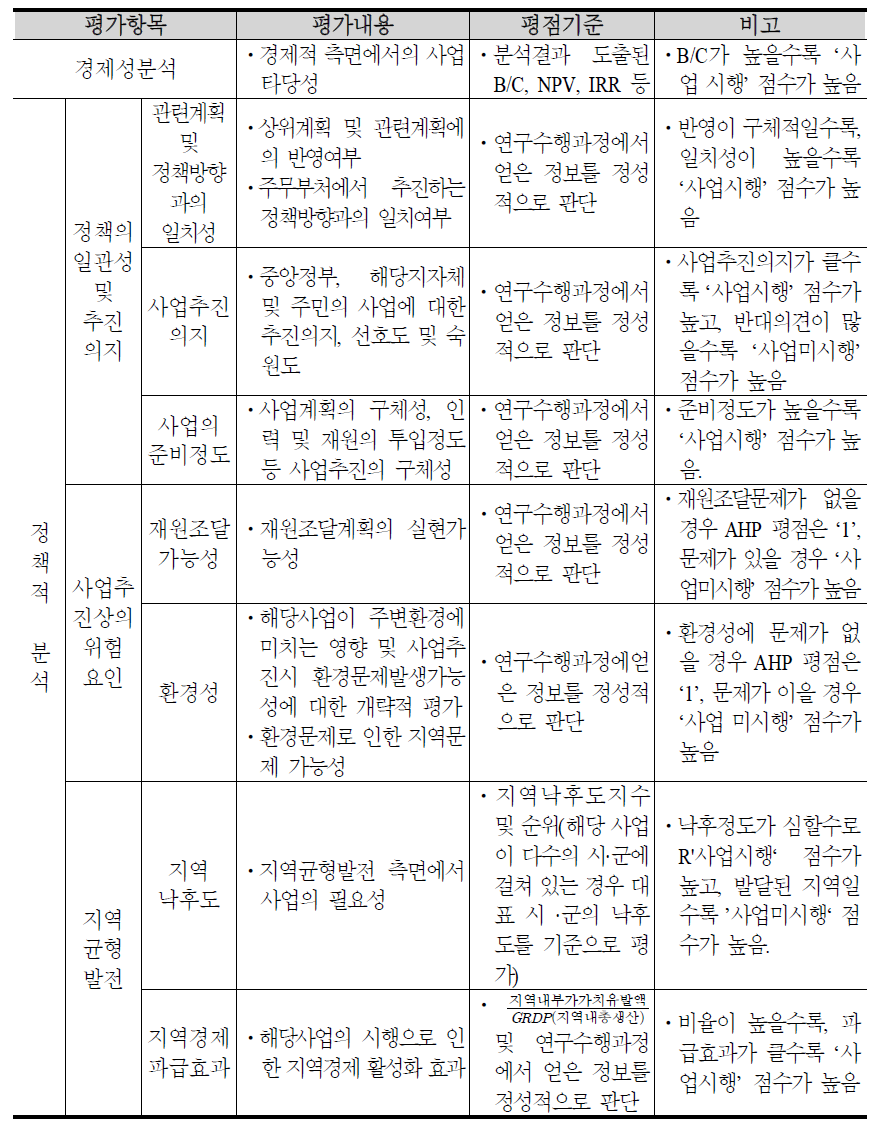 16개 시·도별 지역낙후도 순위