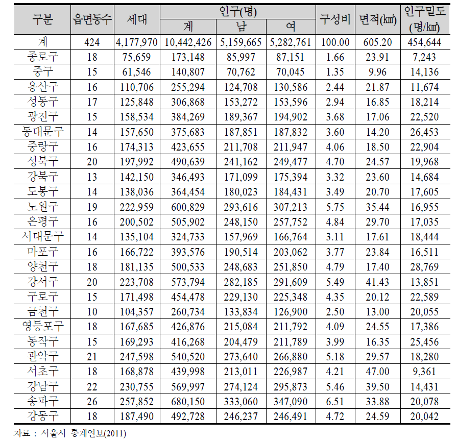 서울시 구·군별 인구 및 면적