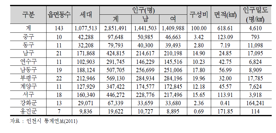 인천시 구·군별 인구 및 면적