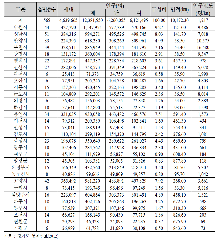 경기도 구·군별 인구 및 면적