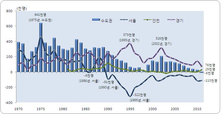 수도권 순이동 추이