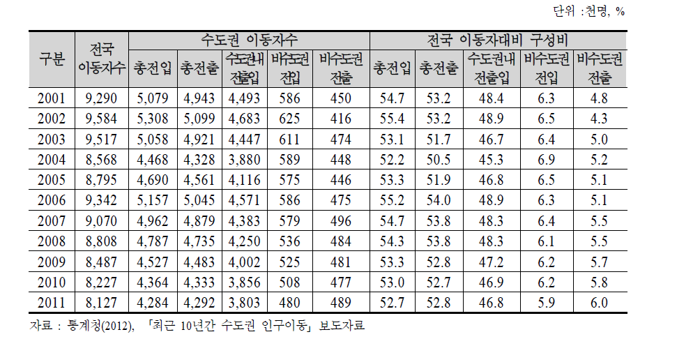 최근 10년간 수도권 이동 추이