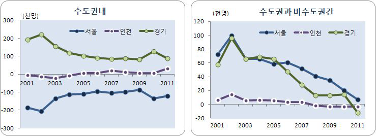 수도권 시도의 순이동 추이