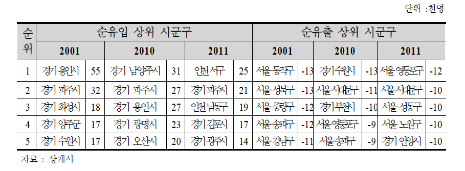 수도권 시도의 순이동 추이