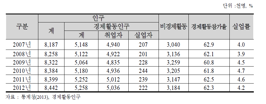 서울시 경제활동 현황