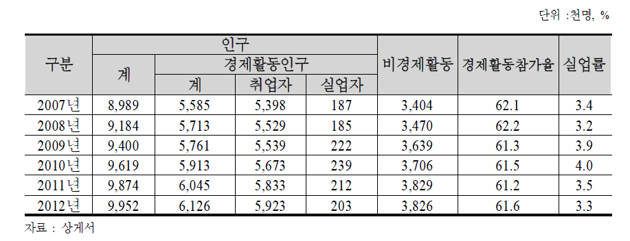 경기도 경제활동 현황