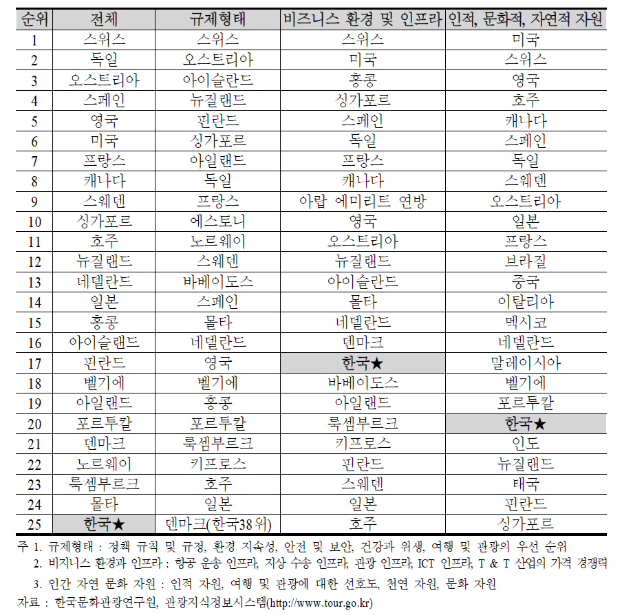 국가별 관광 경쟁력 순위