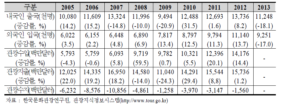 연도별 관광동향