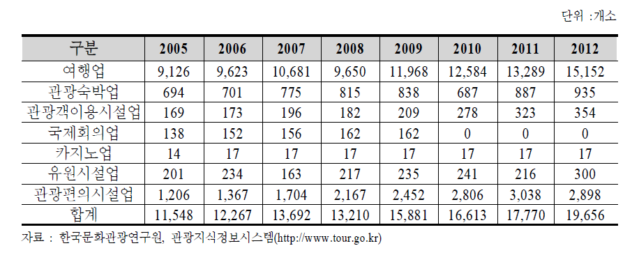 연도별 관광사업체 현황