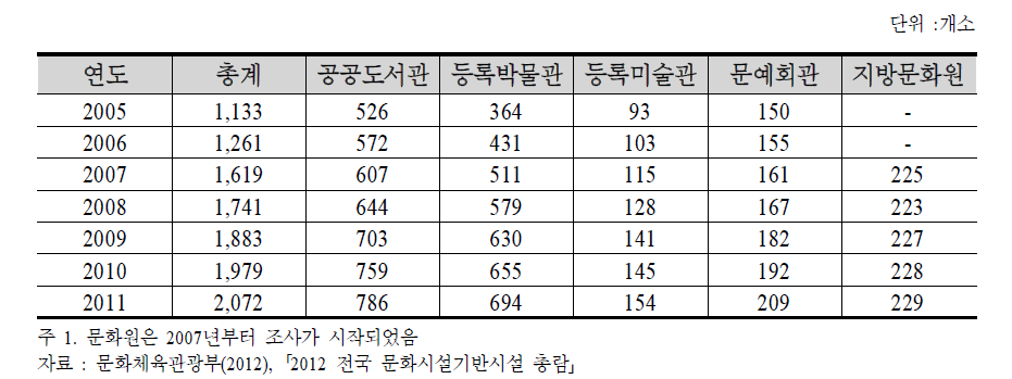 전국 문화기반시설 현황