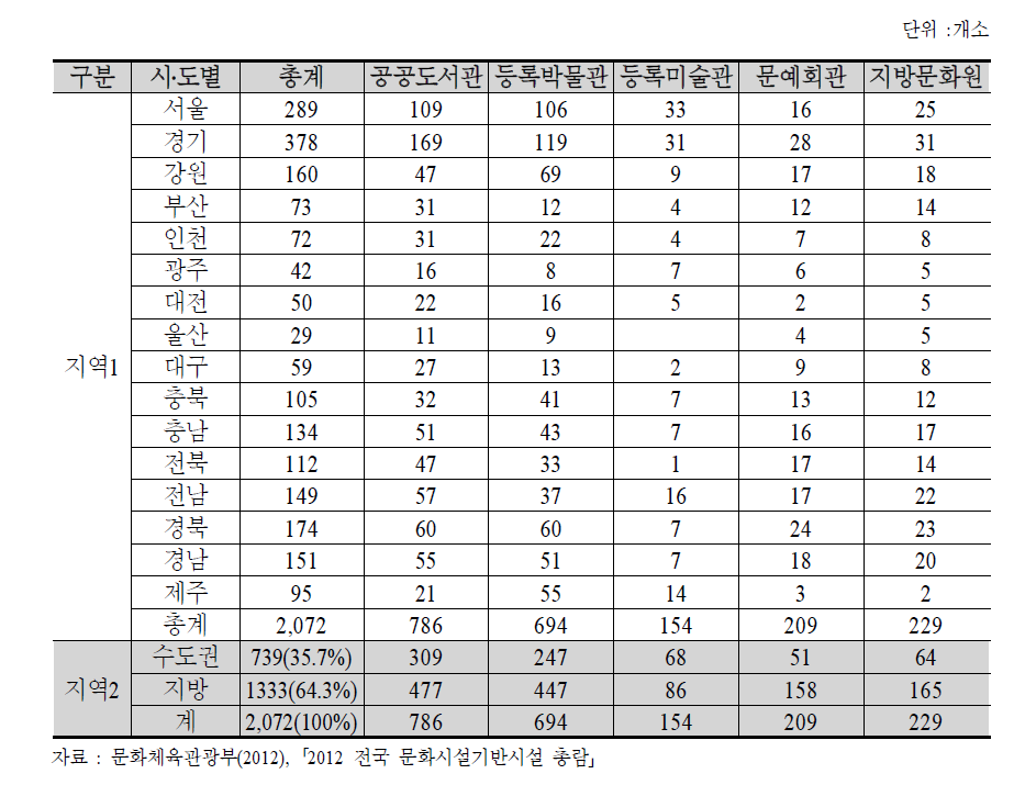 전국 문화기반시설 시설현황