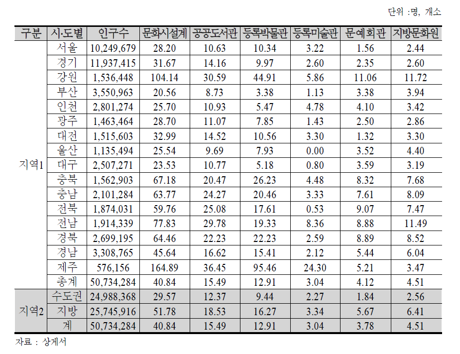 인구 백만명당 문화시설 수