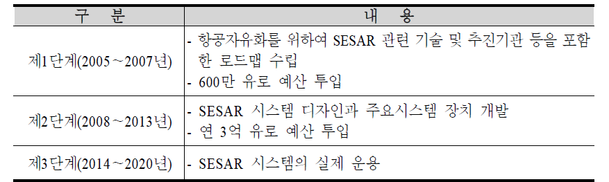 유럽연합(EU)의 SESAR 추진계획