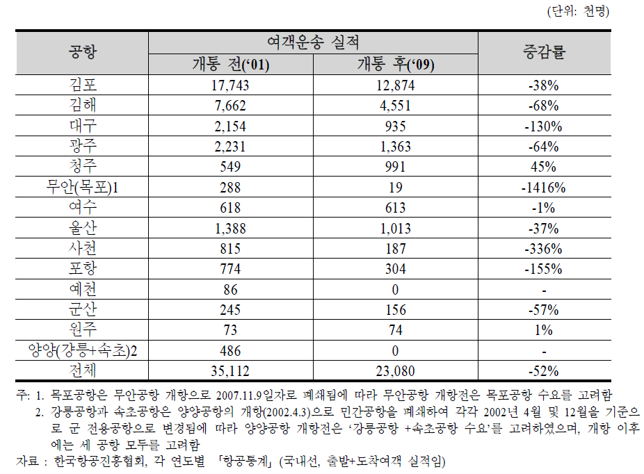 고속도로 및 고속철도 개통 전ㆍ후 공항별 내륙노선 여객변화