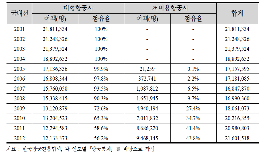 대형항공사 vs 저비용항공사 국내선 점유율 비교