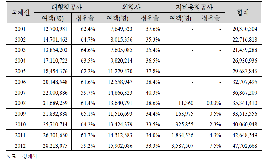 대형항공사, 외항사 vs 저비용항공사 국제선 점유율 비교