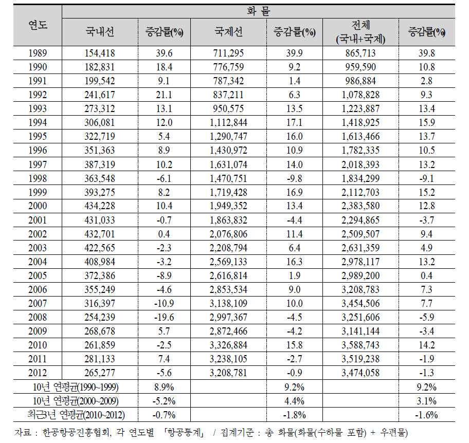 항공화물 수송 실적