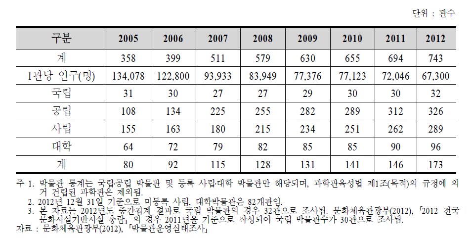 연도별 박물관 등록 현황