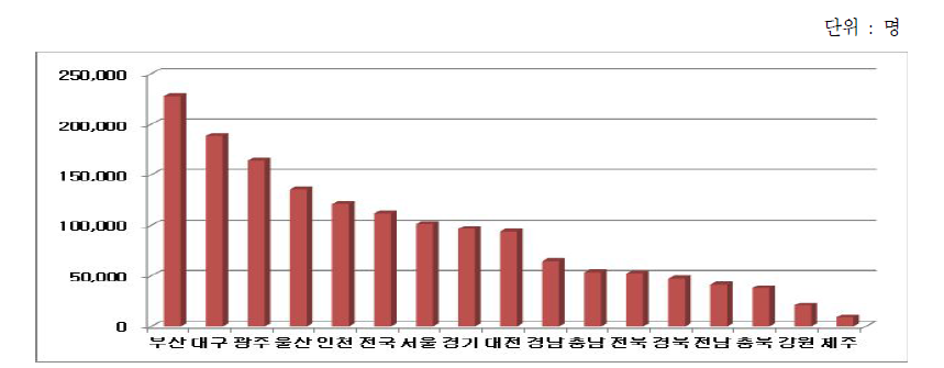 1관 당 지역인구 현황