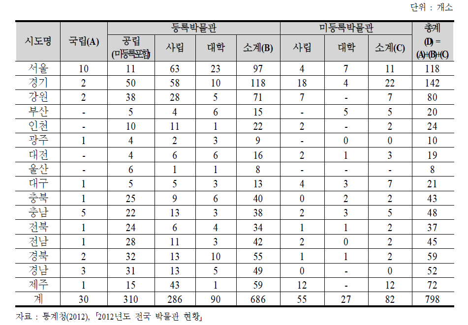 시·도별 박물관 현황