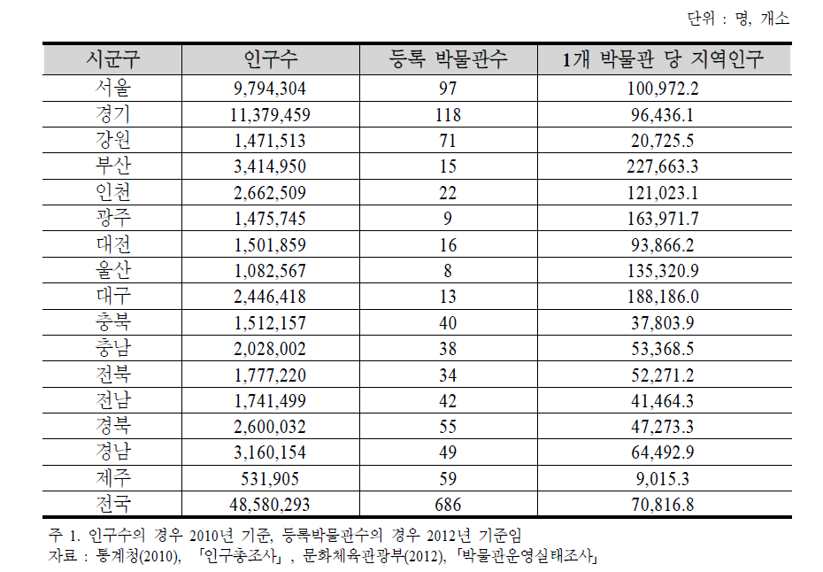 1관 당 지역인구 현황