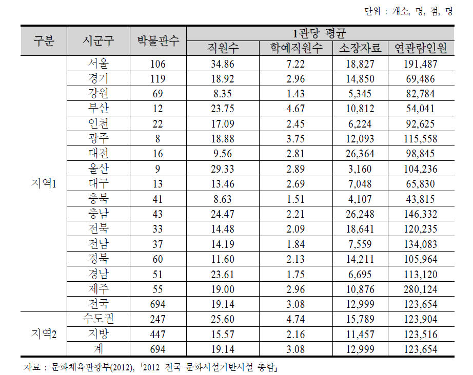 등록박물관 시도별 평균지표 현황