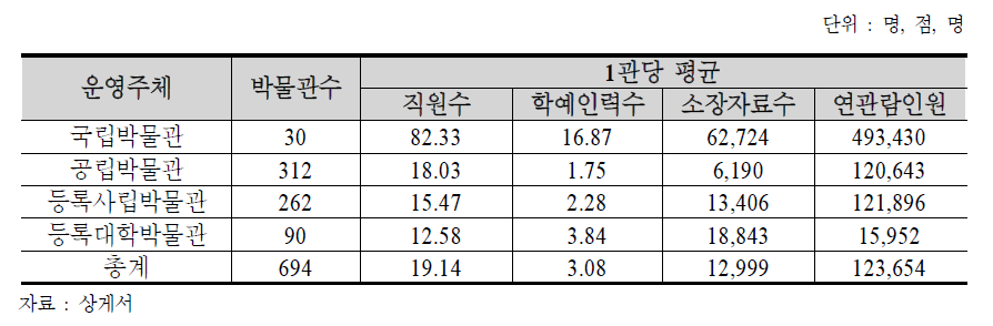 등록박물관 운영주체별 평균지표 현황