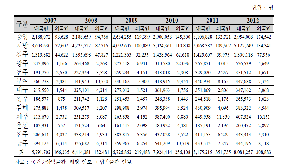 국립 박물관 관람객 현황(내국인, 외국인)