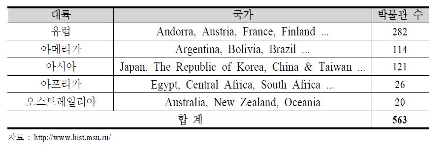 대륙별, 국가별 박물관 현황