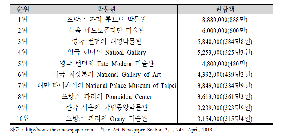 세계주요 미술관 및 박물관 연간 관람객 순위