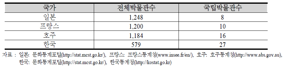 국내외 국립 박물관 현황