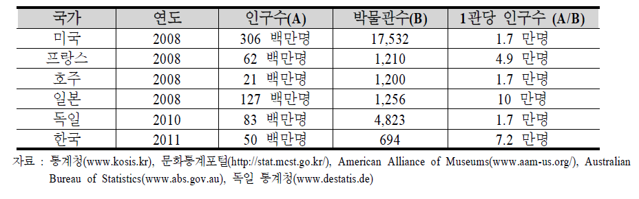 OECD 주요 국가 비교