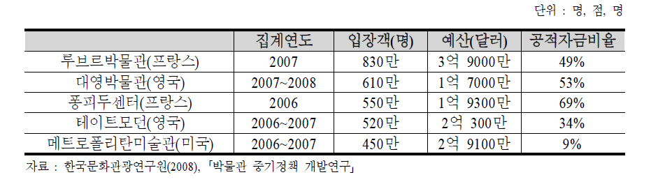 세계주요 박물관들의 연간 입장객과 공적자금 비율 비교