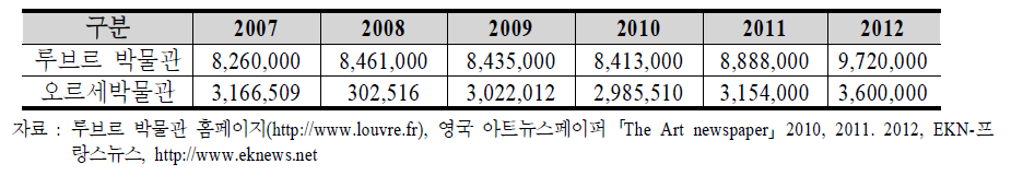 프랑스 주요 박물관 관람객