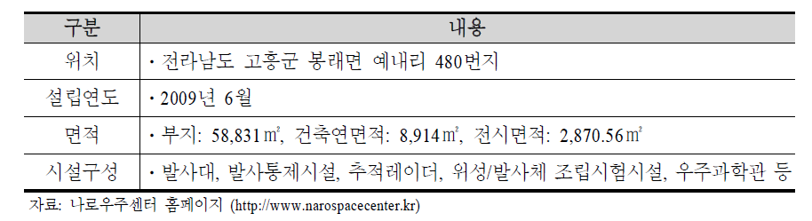 나로우주센터 개요