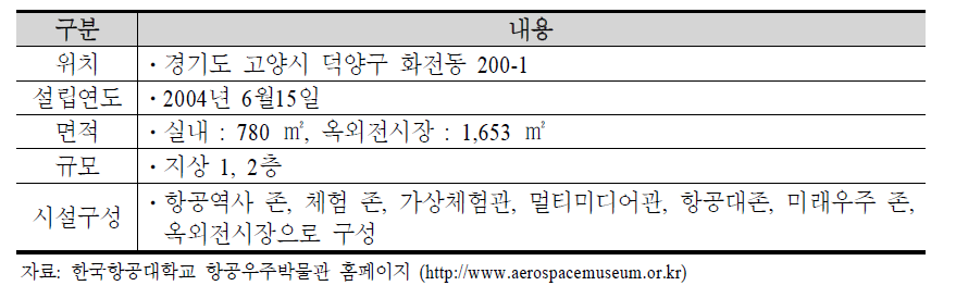 한국항공대학교 항공우주박물관 개요