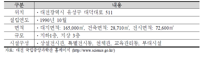 대전 국립중앙과학관 개요