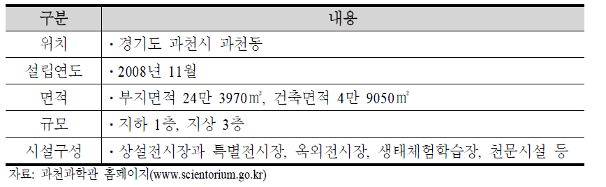 과천과학관 개요