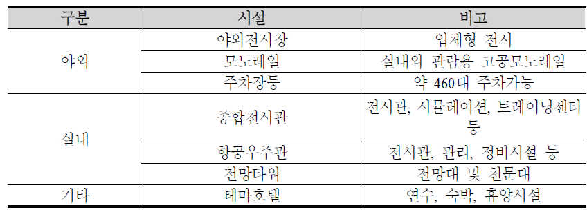 제주항공우주박물관 주요도입시설