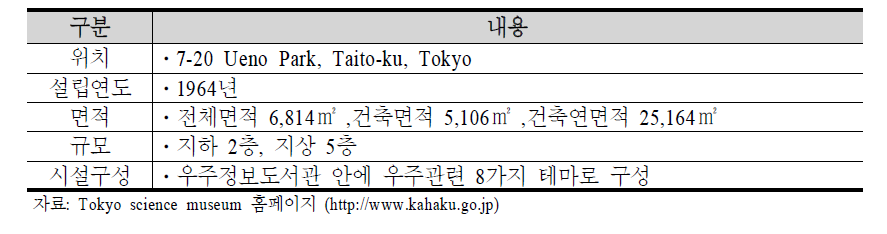 도쿄 과학관 개요