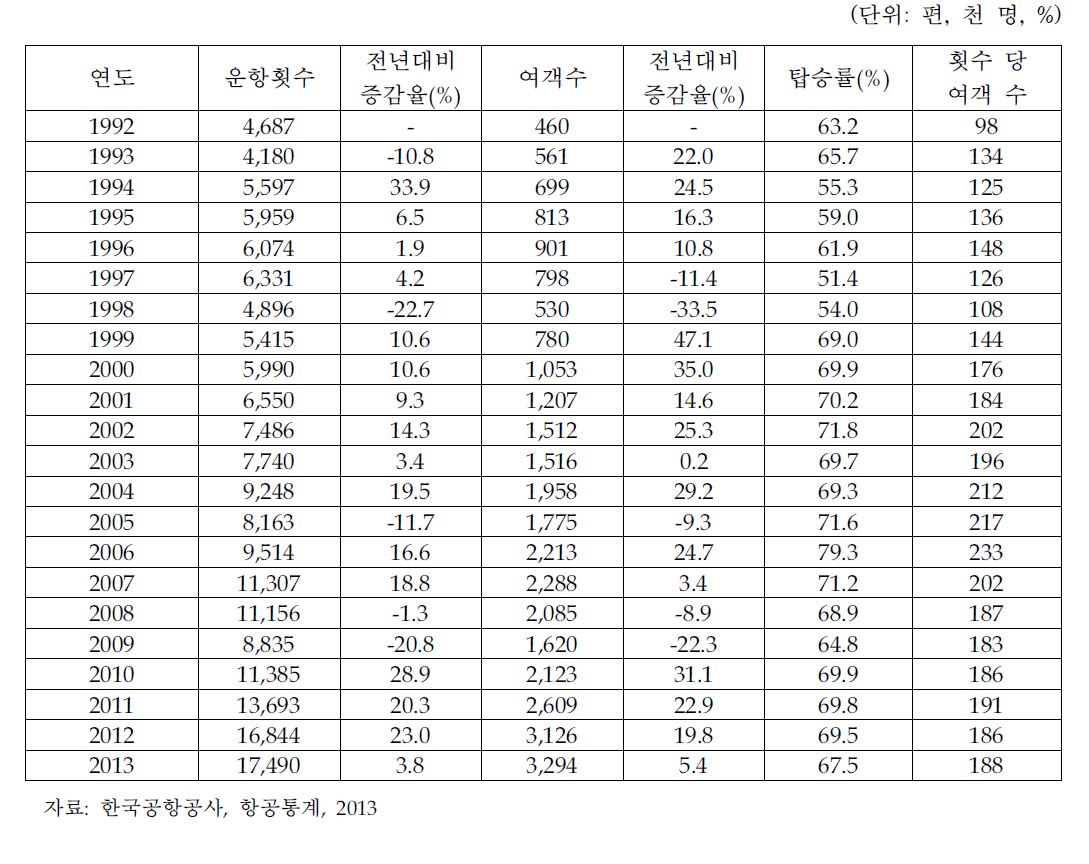 태국 노선 여객운송 실적